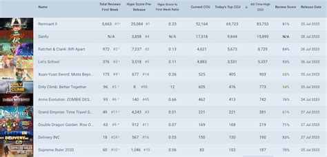 steam ccu charts|Plus: Remnant II dominates, as we start tracking Steam CCU.